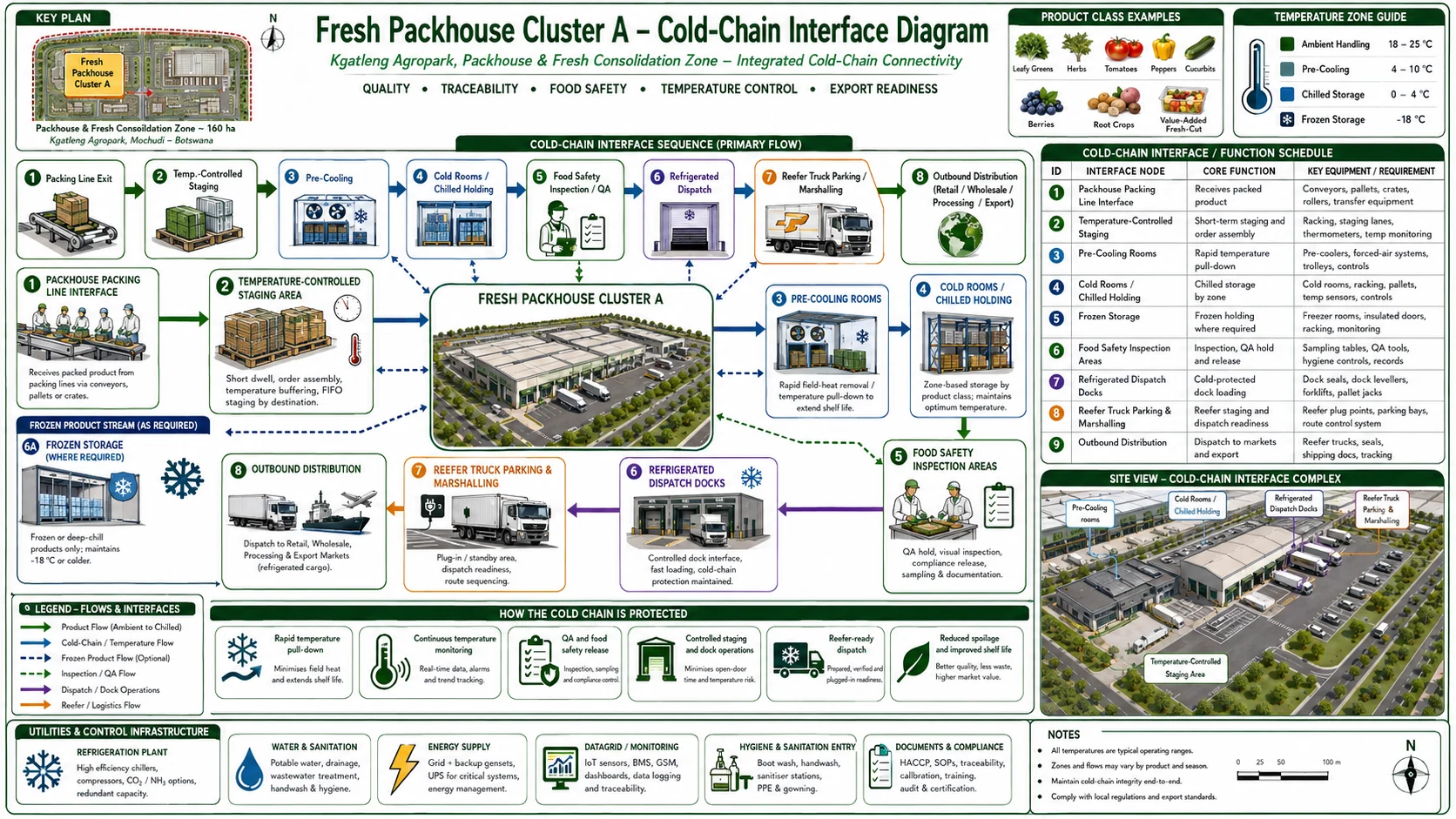 Fresh Packhouse Cluster A cold-chain interface diagram