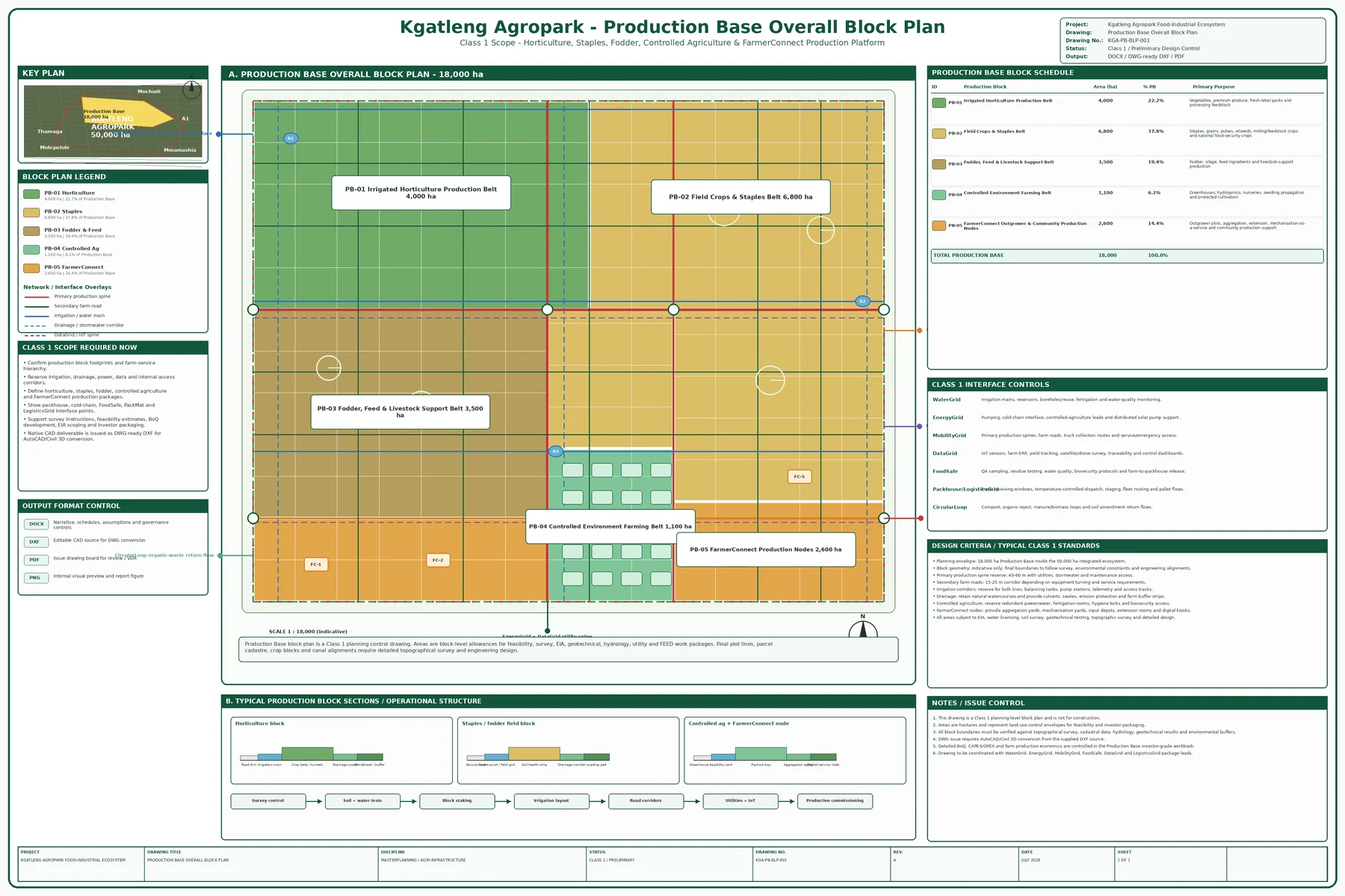 Production Base overall 18,000 hectare Class 1 block plan showing horticulture, field crops, fodder, controlled agriculture and FarmerConnect production nodes